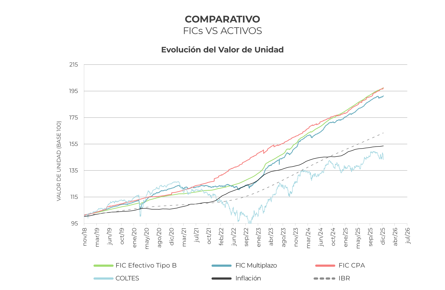 corporate-FICs-evolucion-unidad-0126 corporate-FICs-evolucion-unidad-0126