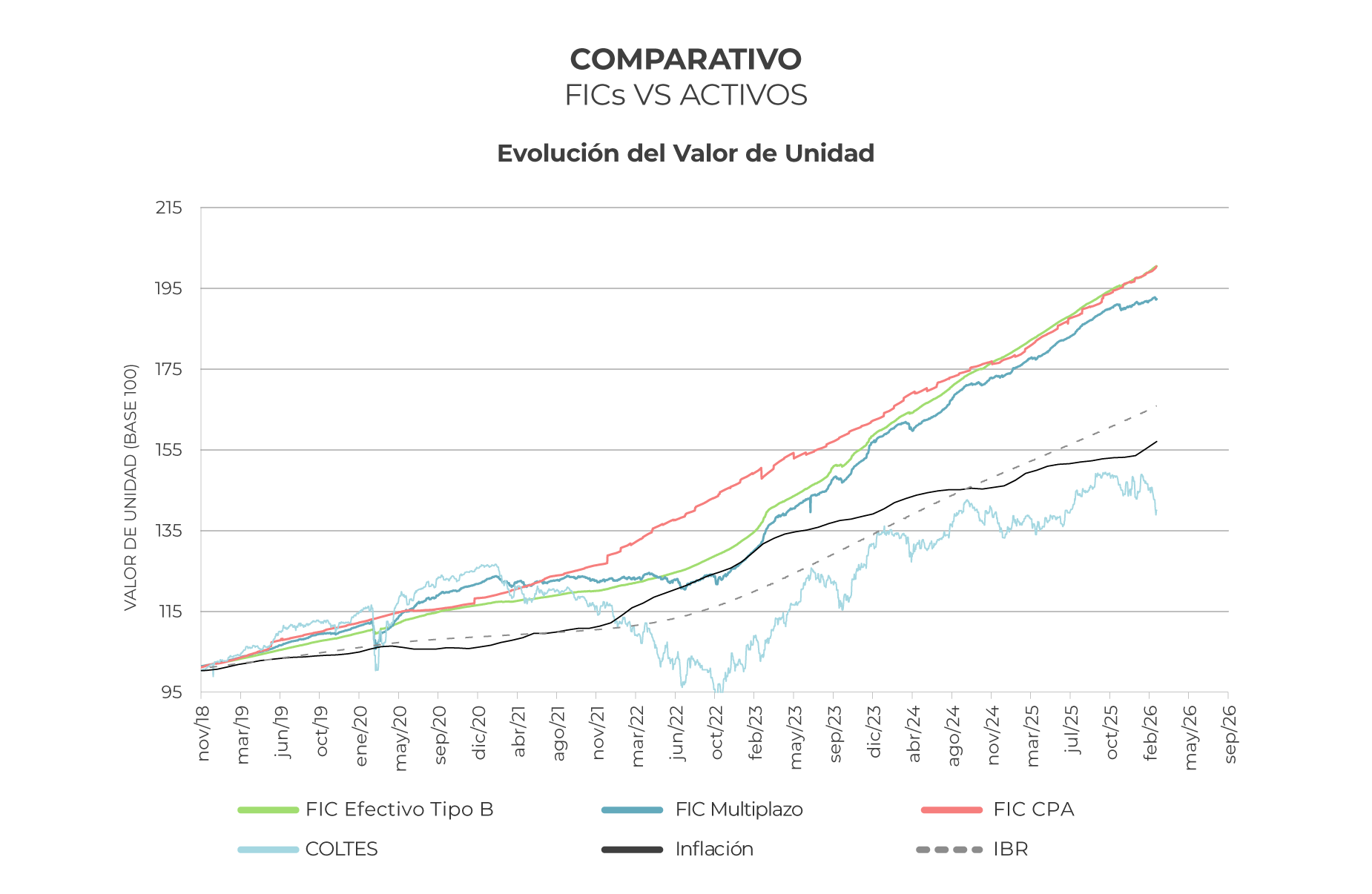 corporate-FICs-evolucion-unidad-0326