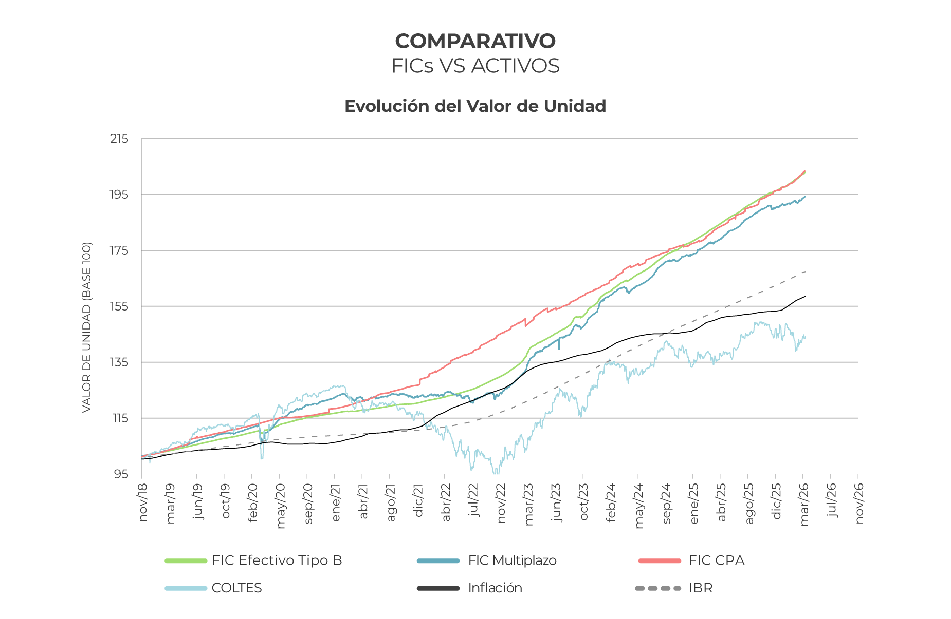 corporate-FICs-evolucion-unidad-0426