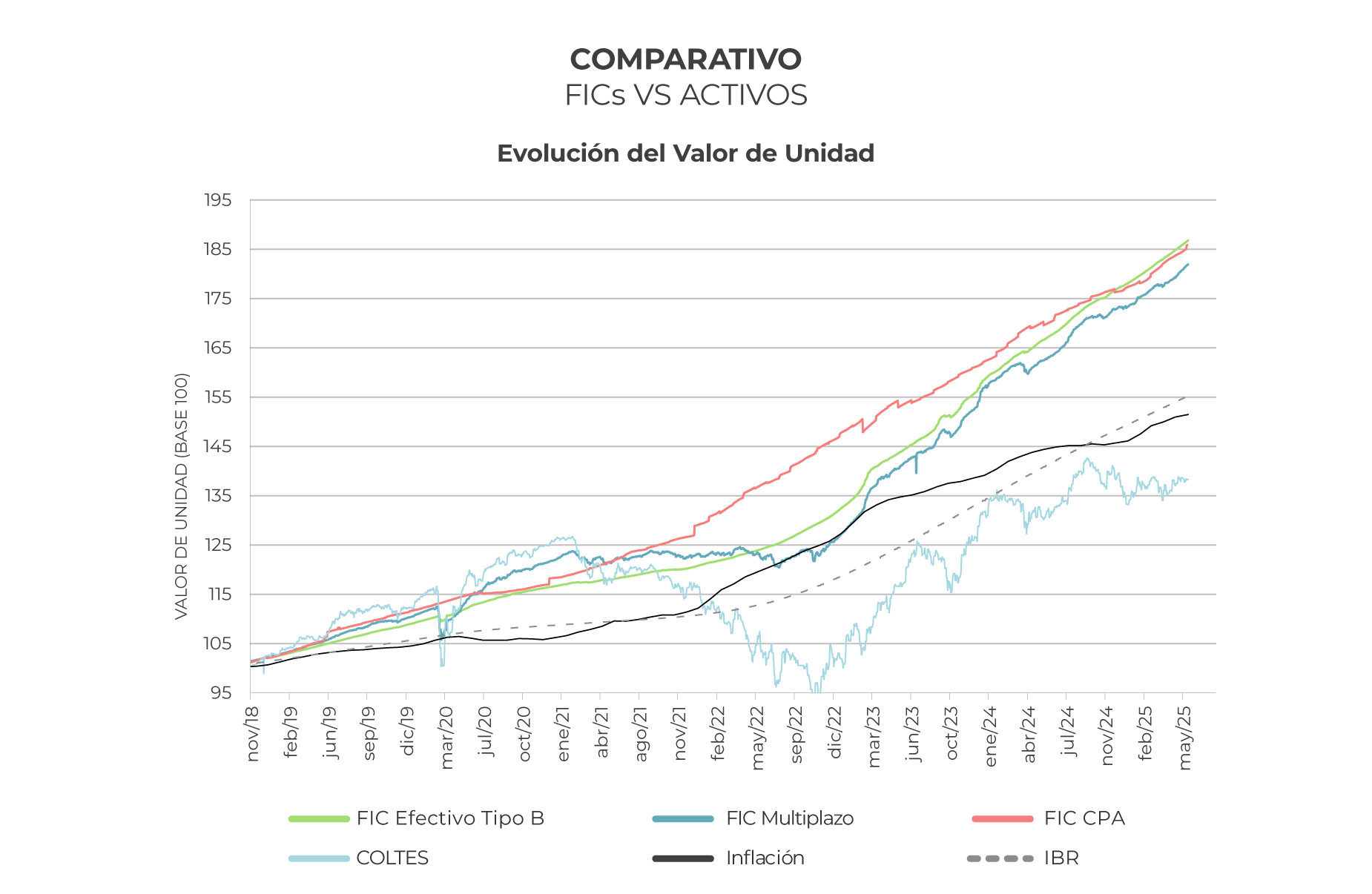 corporate-FICs-evolucion-unidad-0625