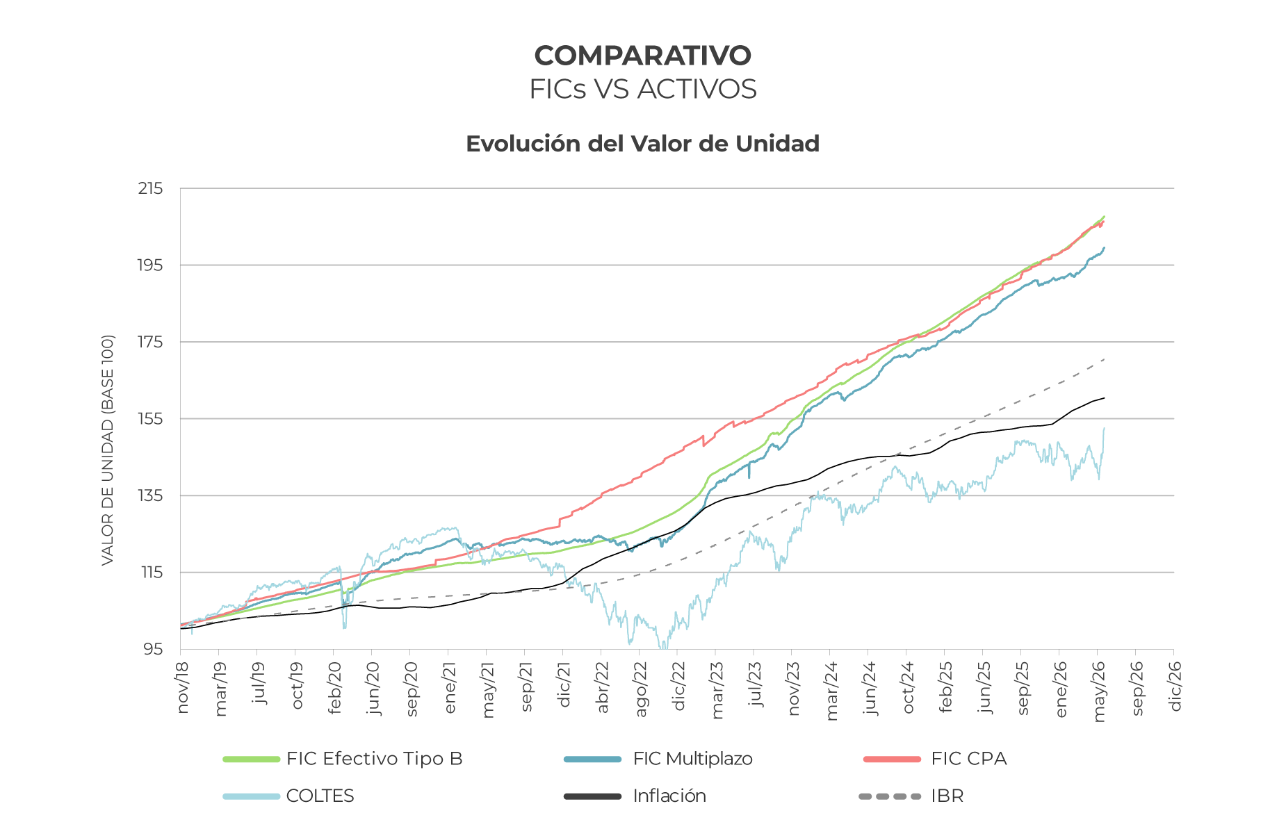 corporate-FICs-evolucion-unidad-0626