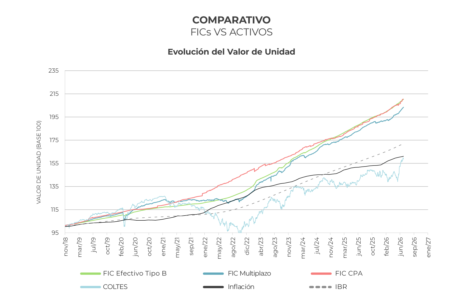corporate-FICs-evolucion-unidad-0726