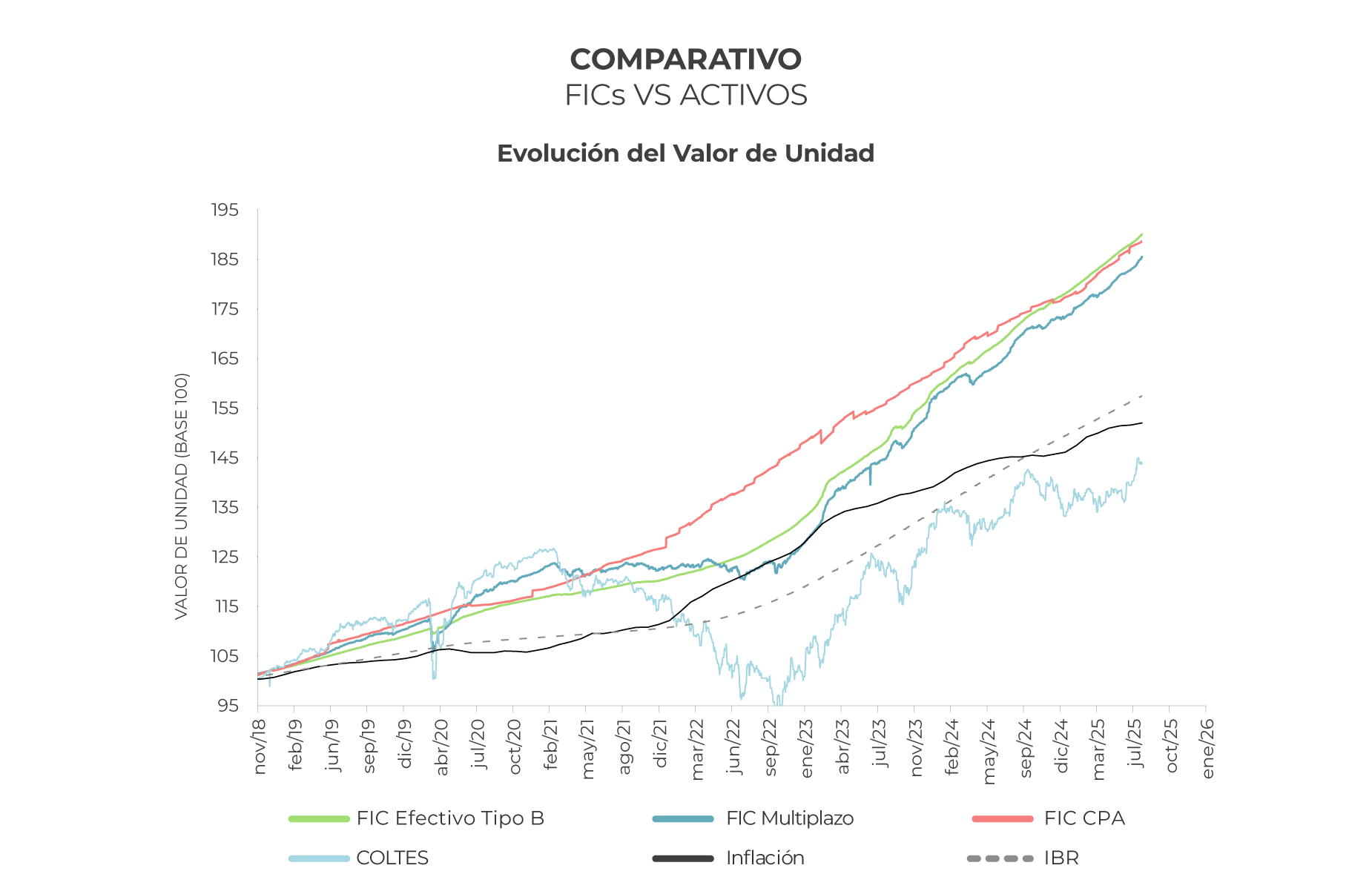 corporate-FICs-evolucion-unidad-0825