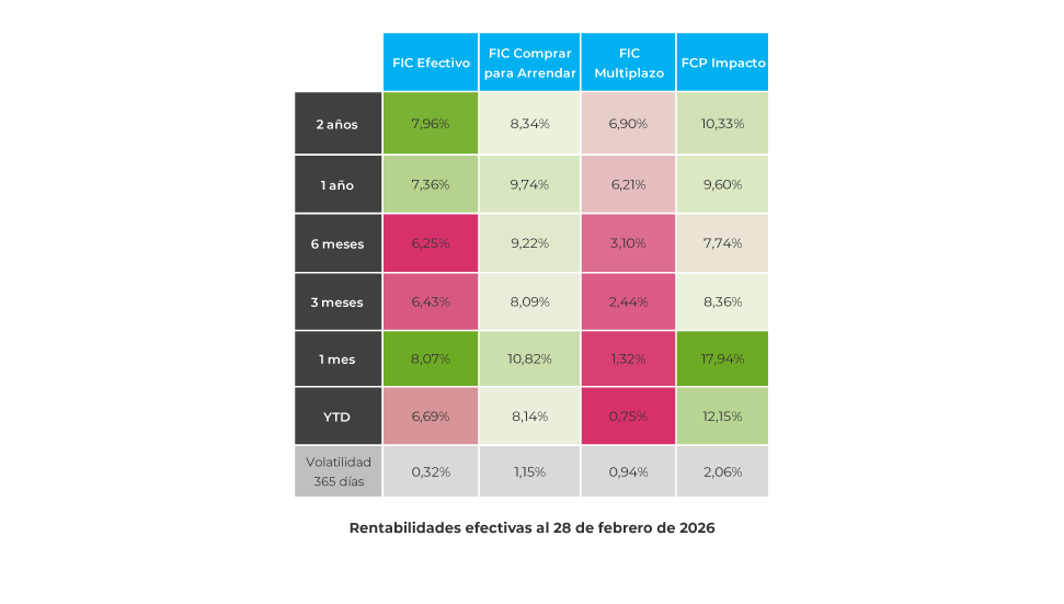 corporate-FICs-rentabilidades-historicas-0326