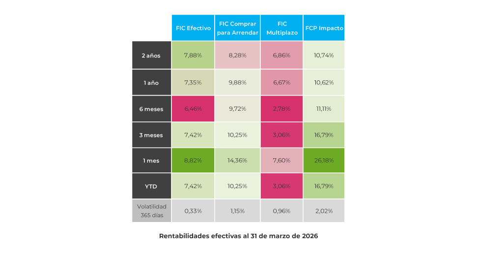 corporate-FICs-rentabilidades-historicas-0426