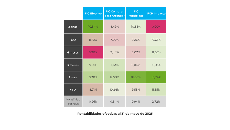 corporate-FICs-rentabilidades-historicas-0625