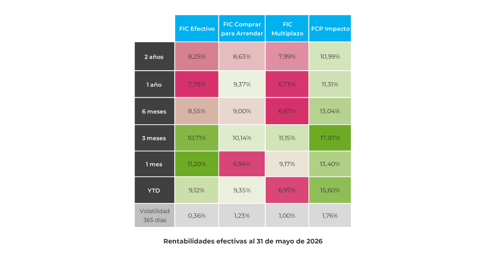 corporate-FICs-rentabilidades-historicas-0626