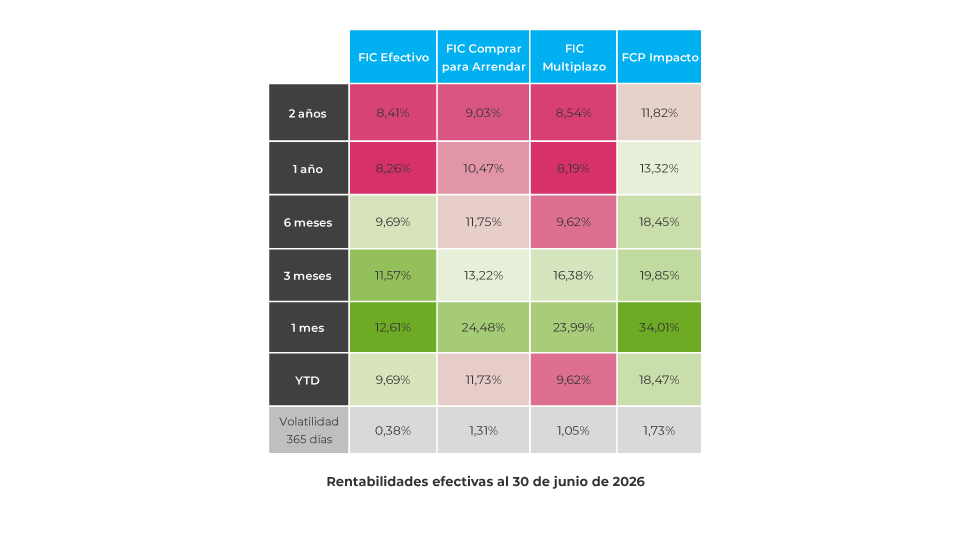 corporate-FICs-rentabilidades-historicas-0726