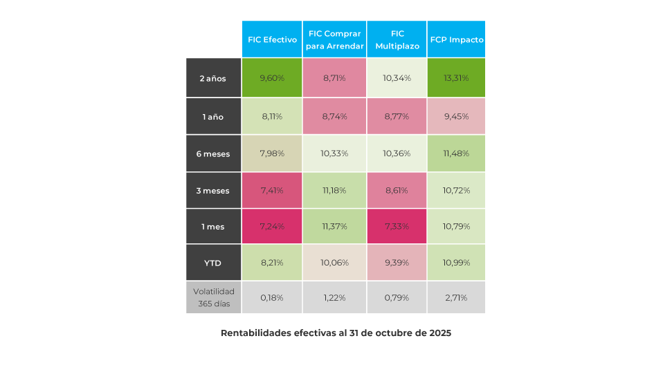 corporate-FICs-rentabilidades-historicas-1125 corporate-FICs-rentabilidades-historicas-1125